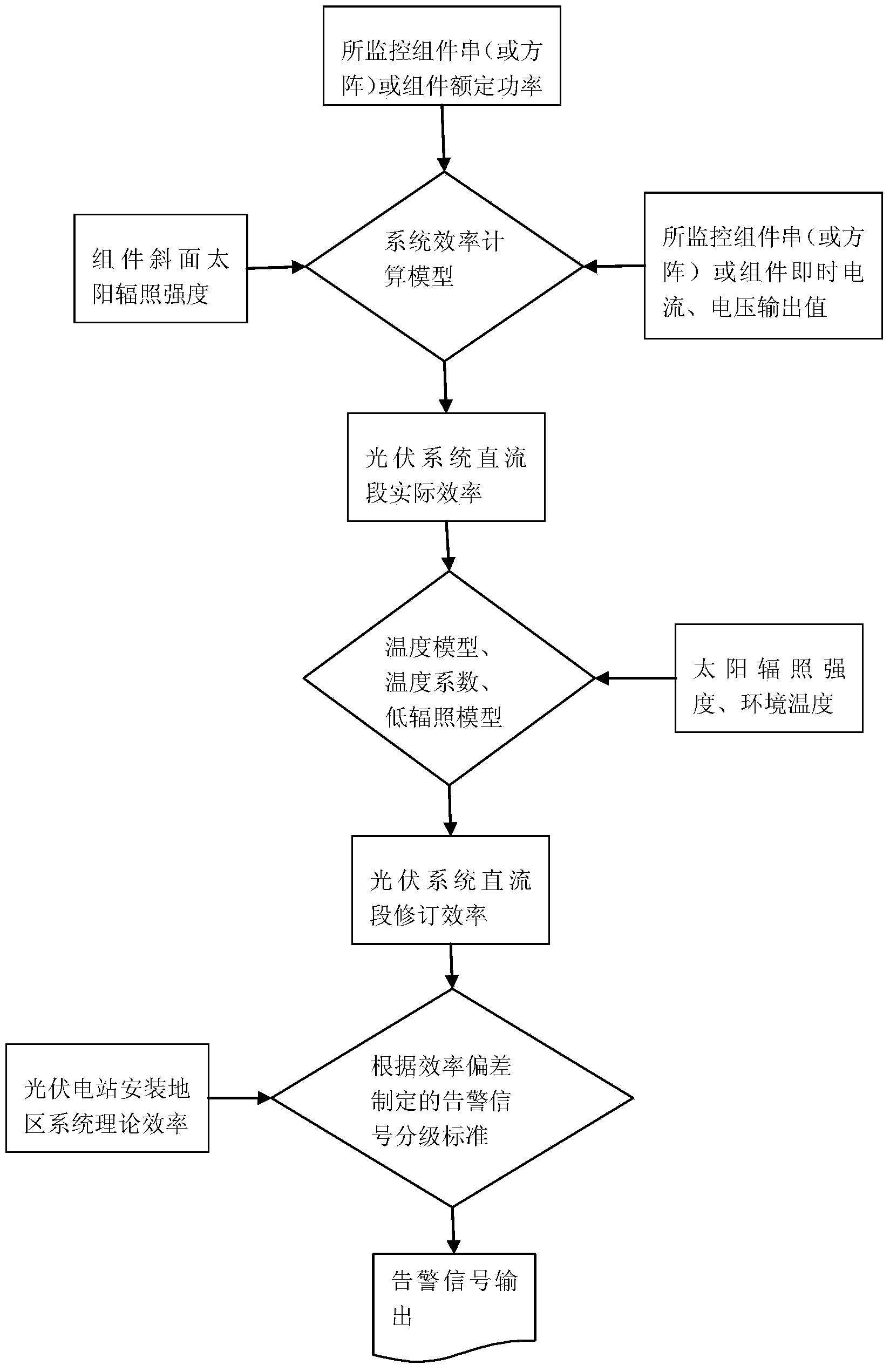 Method for judging efficiency anomaly alarms of photovoltaic system