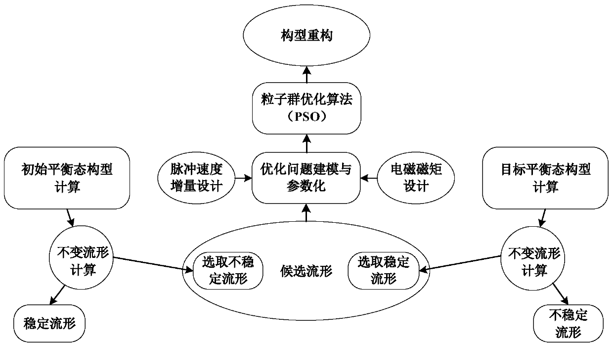 Reconstruction method of electromagnetic spacecraft configuration with low fuel consumption and stable process