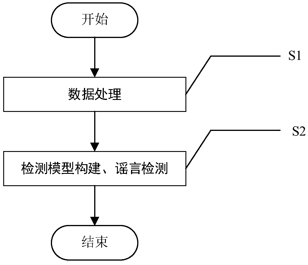 Microblog rumor detection algorithm based on gradient boosting trees and and rumor detection feature set