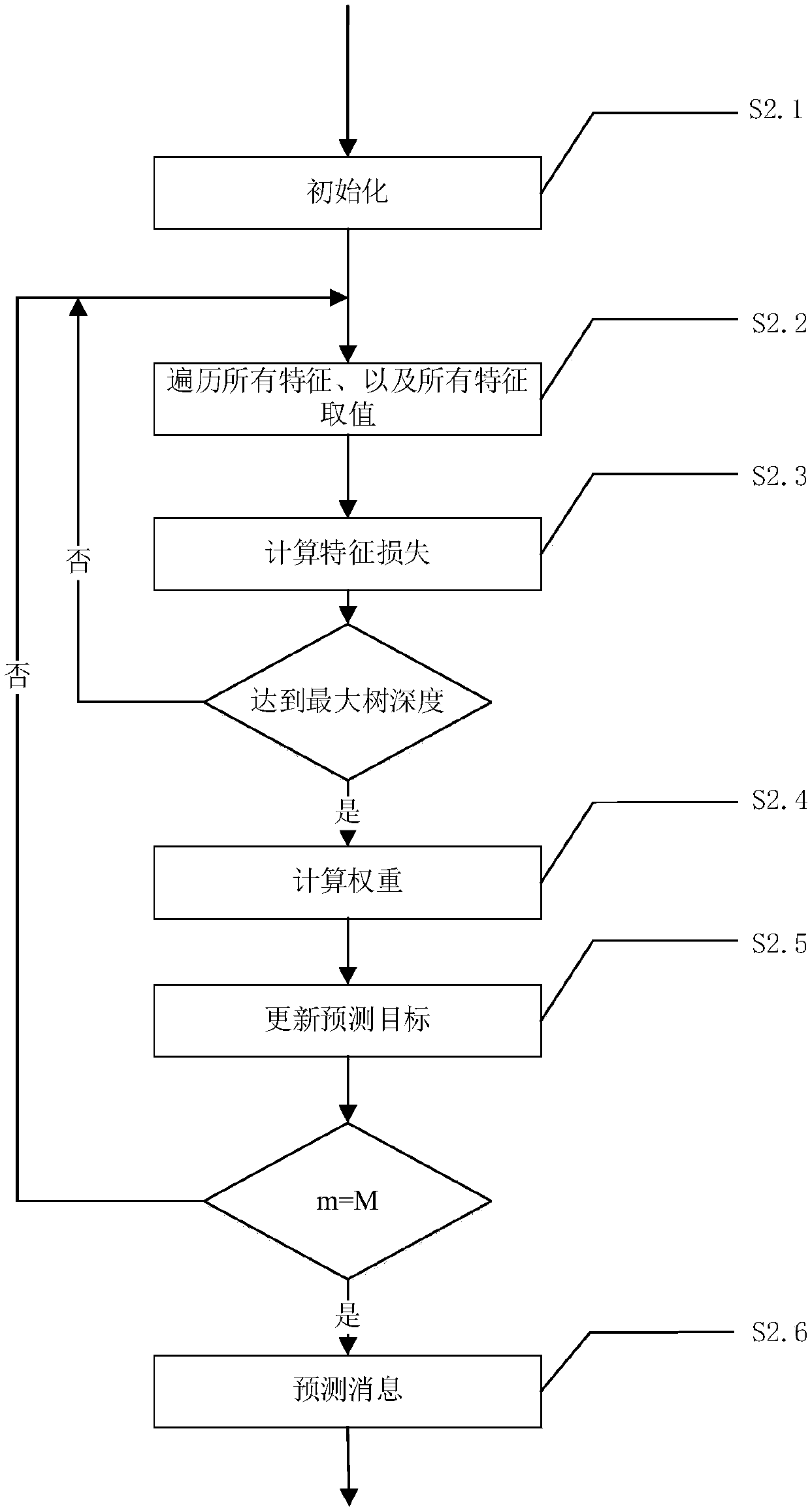 Microblog rumor detection algorithm based on gradient boosting trees and and rumor detection feature set