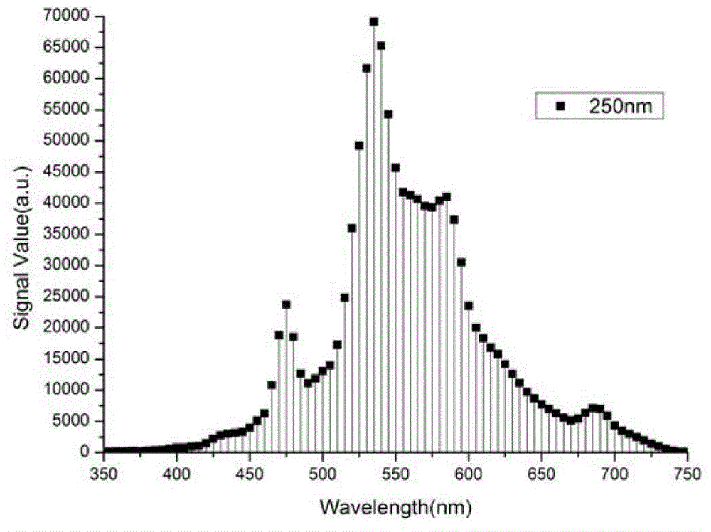 A method for measuring the conversion efficiency of down-conversion luminescent thin films