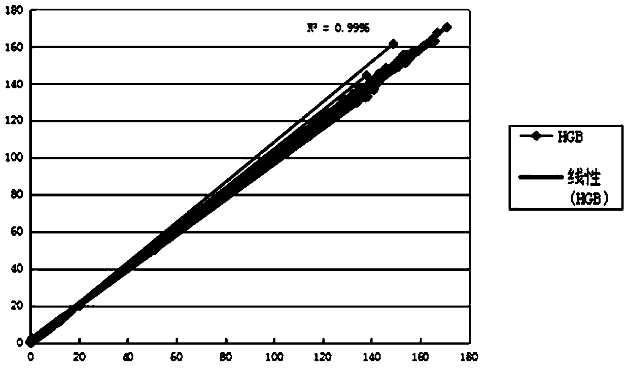 Hemolytic agent for leukocyte and basophilic granulocyte counting and hemoglobinometry