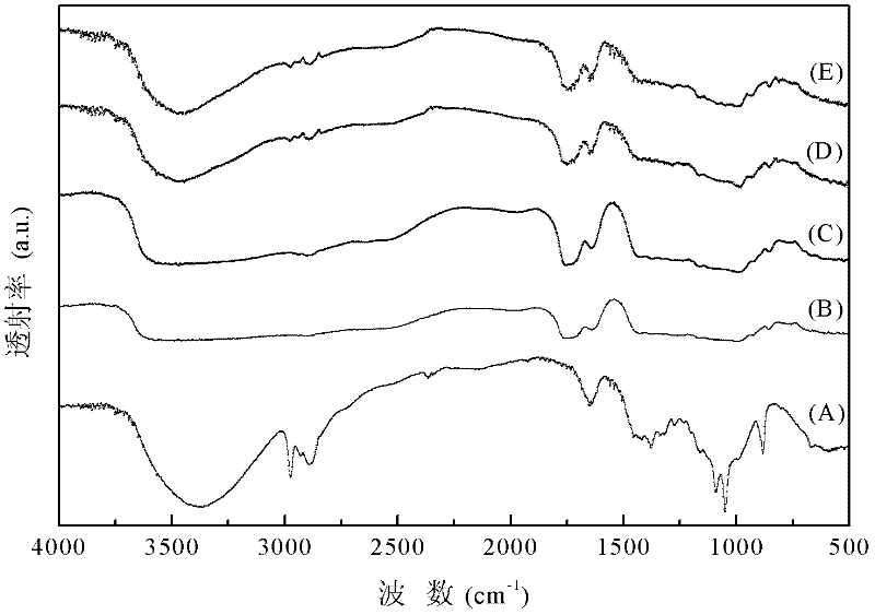 Preparation method of oxidized regenerated cellulose (ORC) absorbable hemostasis material