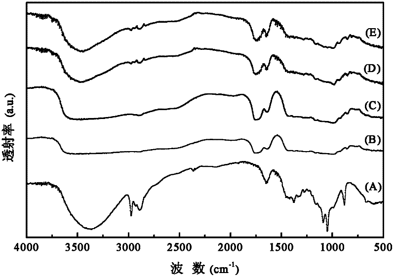 Preparation method of oxidized regenerated cellulose (ORC) absorbable hemostasis material