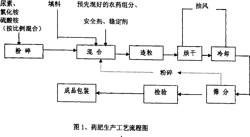 Weeding pesticide-added fertilizer for paddy and method for preparing the same