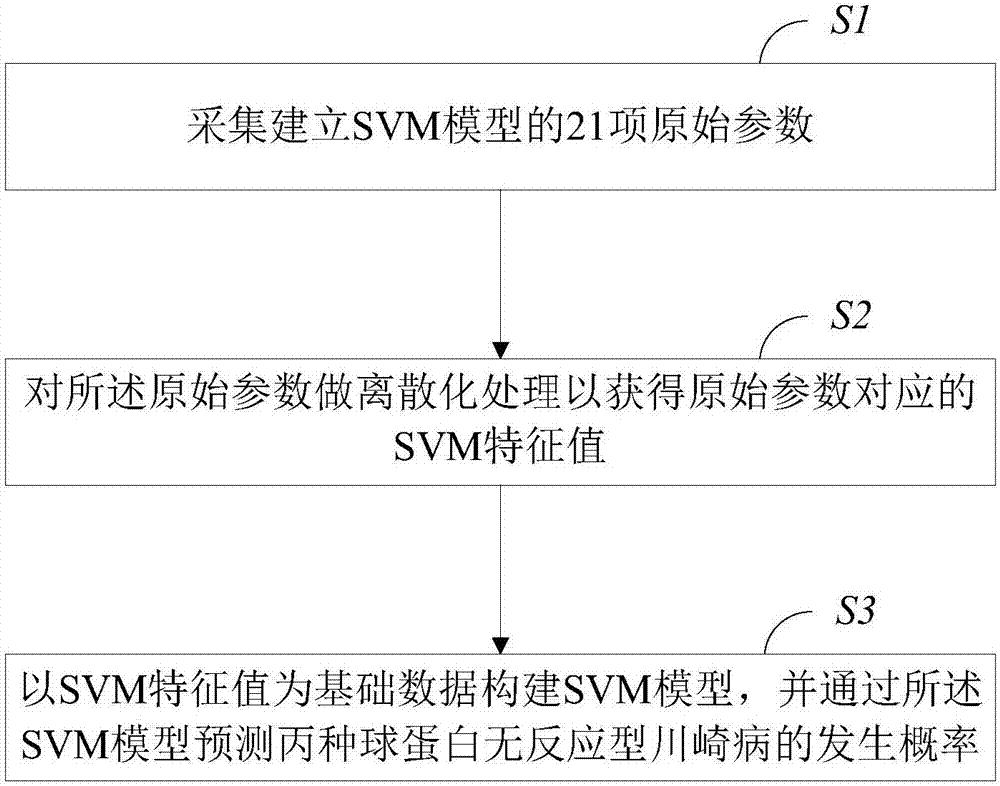 Prediction method and prediction system for gamma globulin non-reactive Kawasaki disease