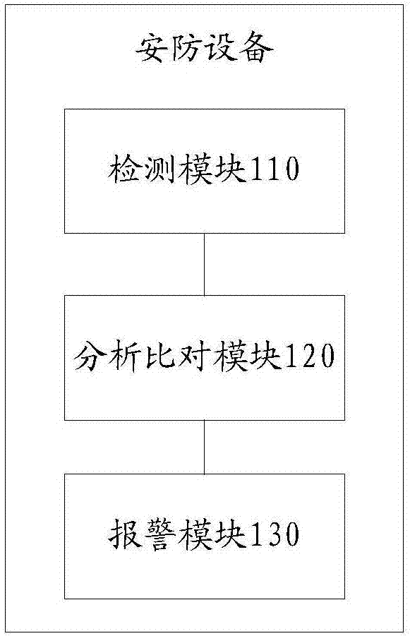 Safety protection device and safety protection method