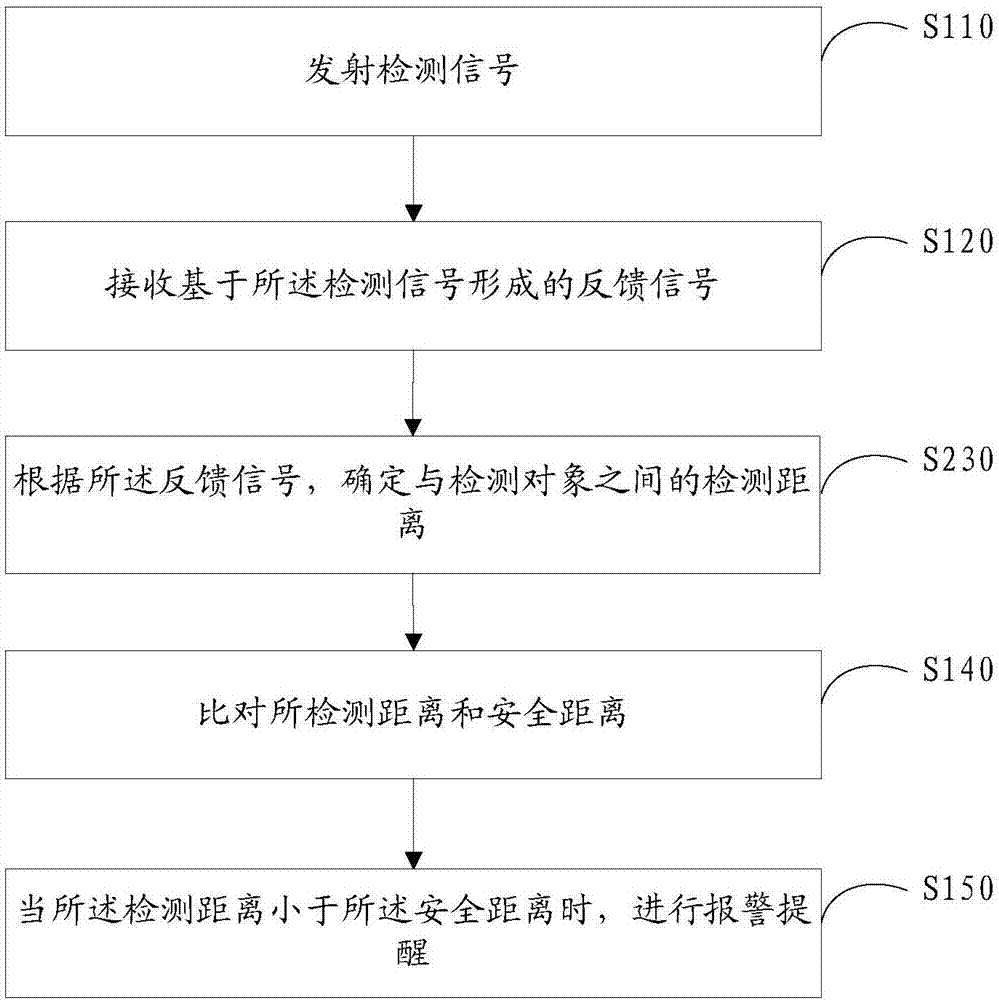 Safety protection device and safety protection method