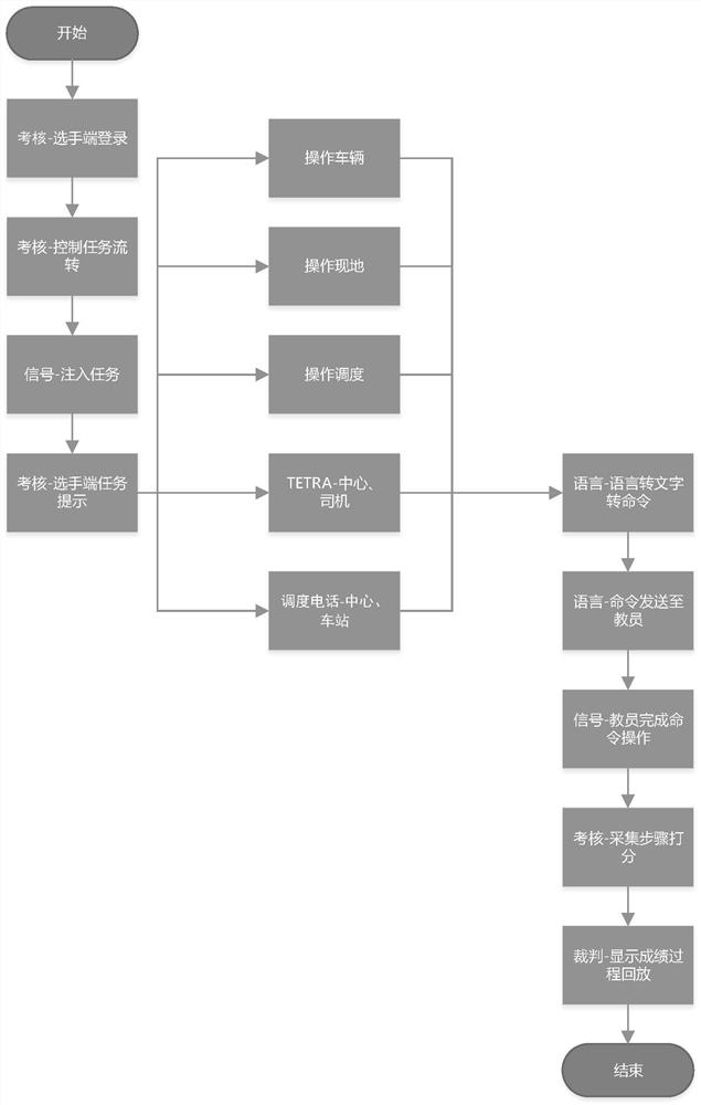 Full-automatic operation post joint evaluation method for urban rail transit