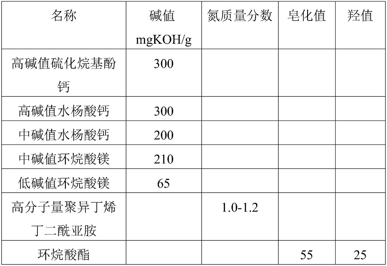 A low-ash, long-life, environmentally friendly city gas engine oil