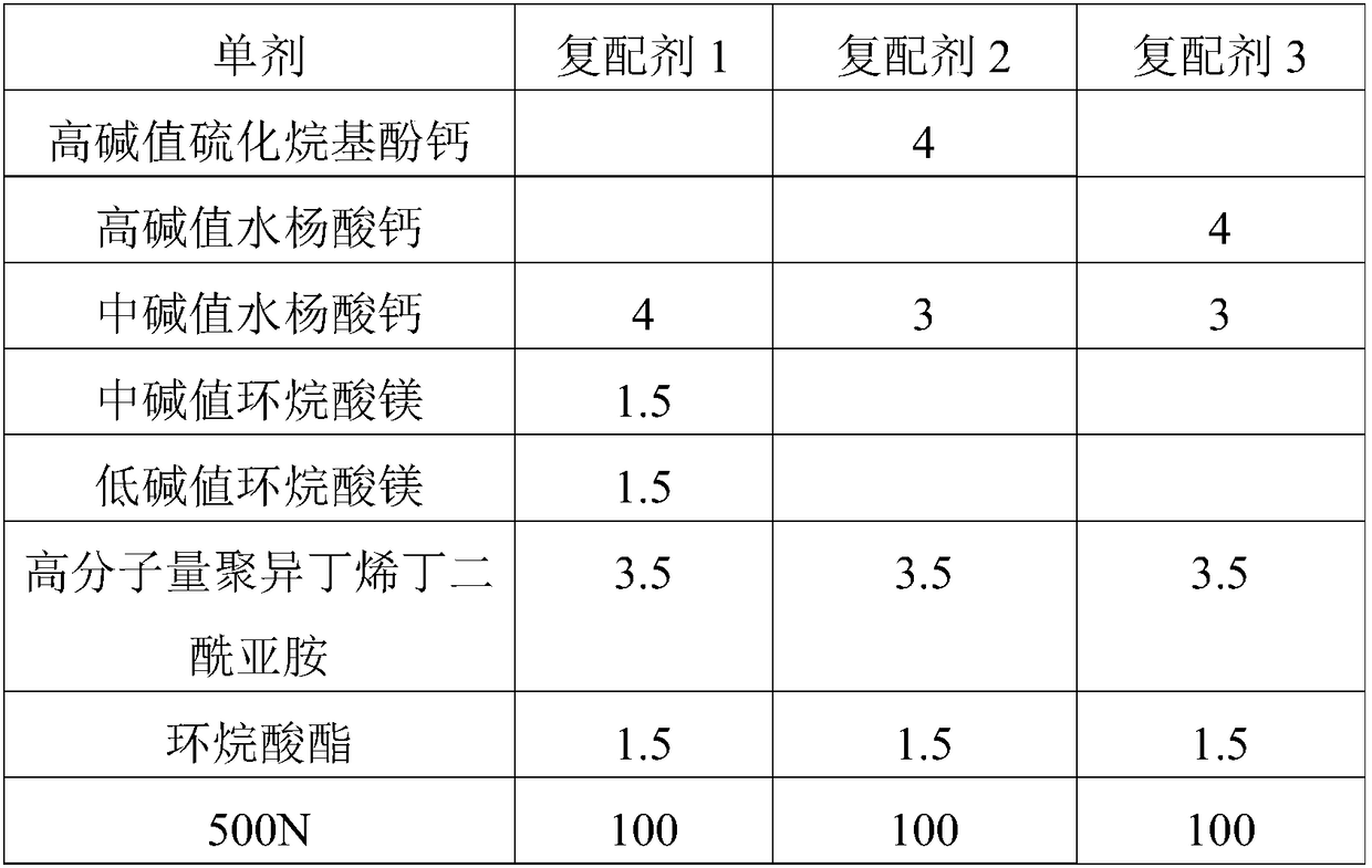 A low-ash, long-life, environmentally friendly city gas engine oil