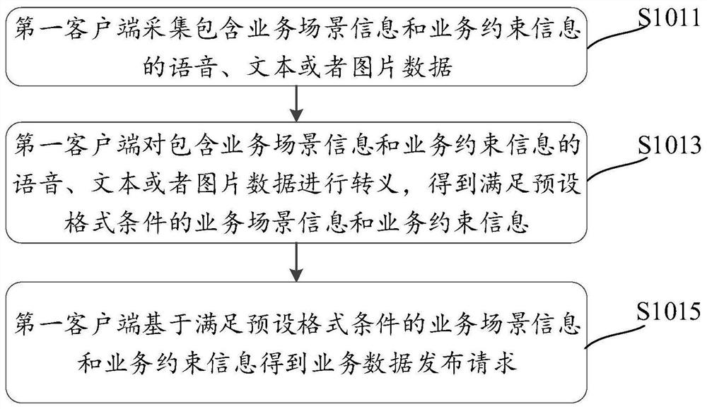 A target service data release method, system, device and medium