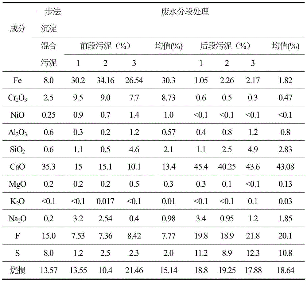 Segment treatment method for fluorine-containing heavy metal wastewater