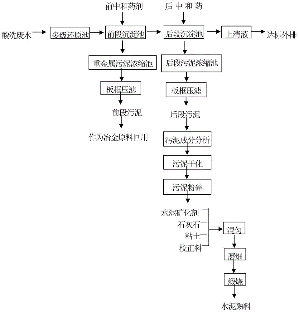 Segment treatment method for fluorine-containing heavy metal wastewater