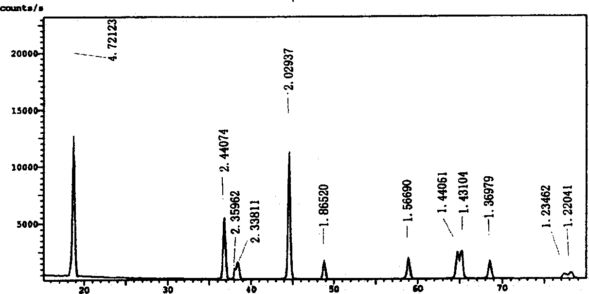 Prepn process of submicron level positive pole material for lithium ion cell