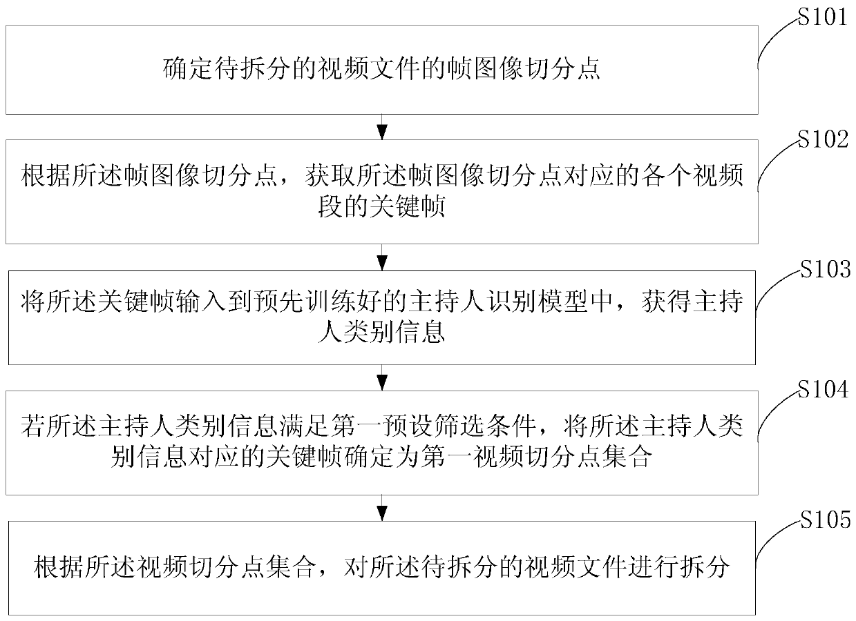 Video file splitting method and device, electronic equipment and storage medium