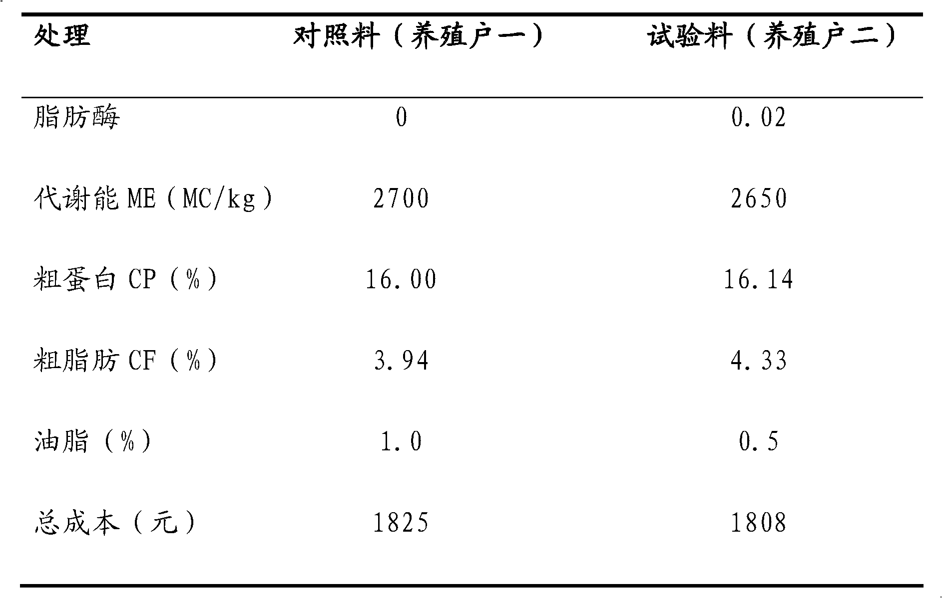 Duck feed containing lipase and preparation method of lipase