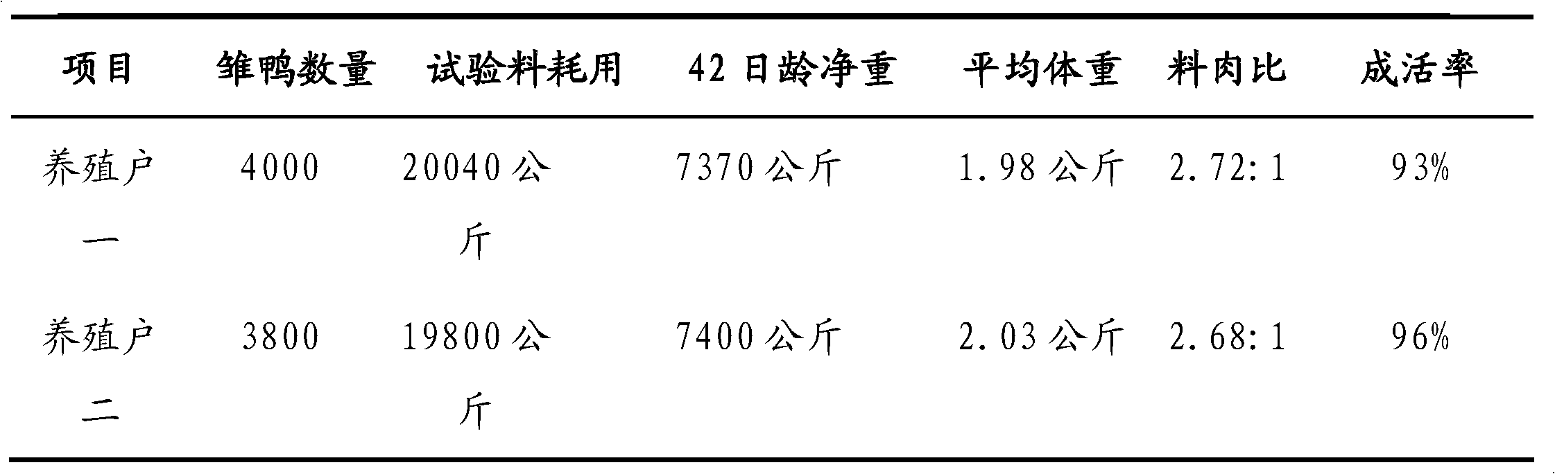 Duck feed containing lipase and preparation method of lipase