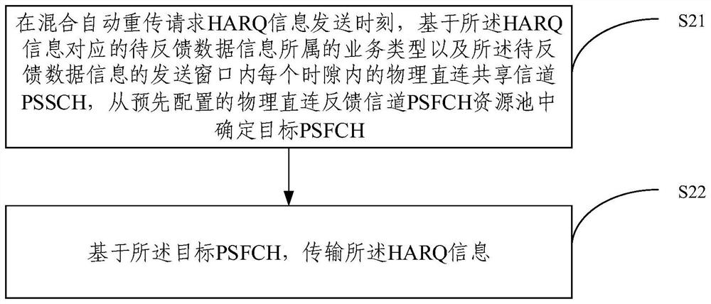 Hybrid automatic repeat request information transmission method and device