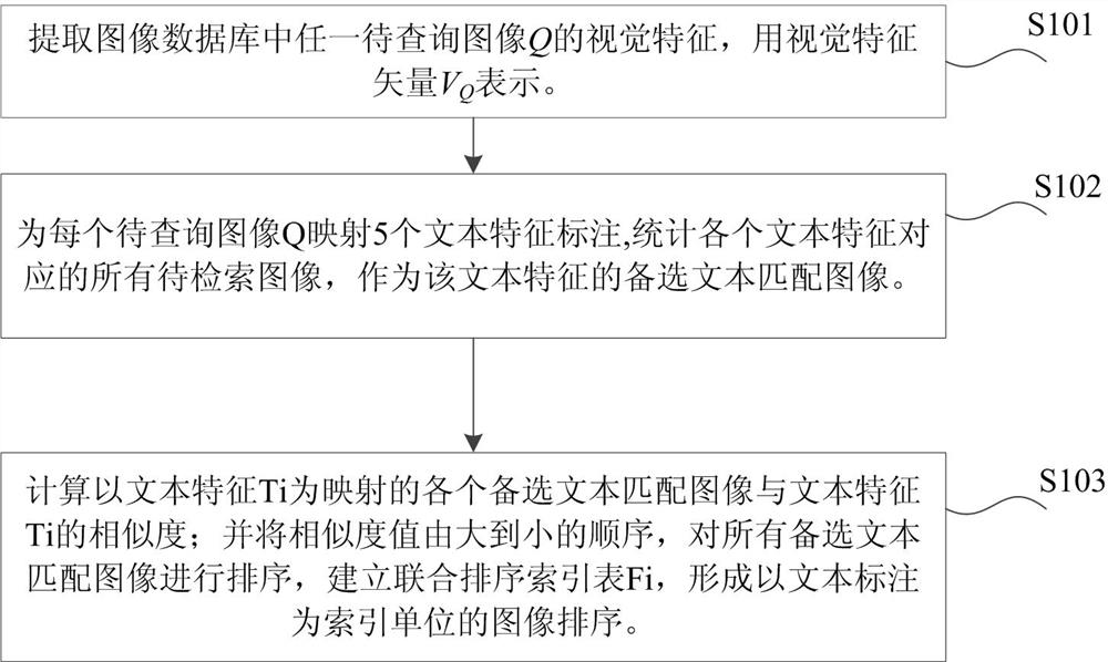 A method and system for fast matching of similar images