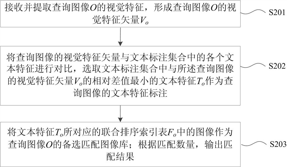 A method and system for fast matching of similar images