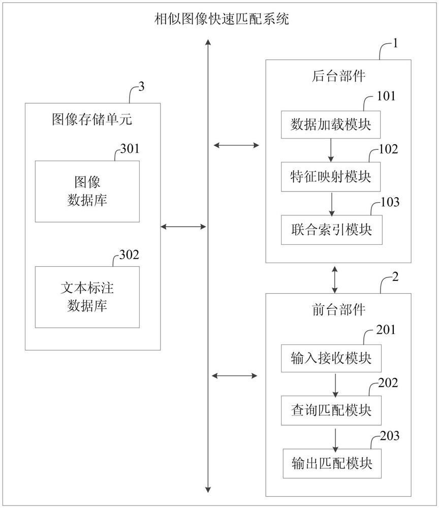 A method and system for fast matching of similar images