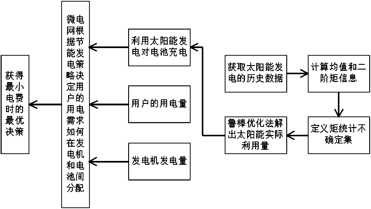 Power generation scheduling technology involving time-related renewable energy in microgrid