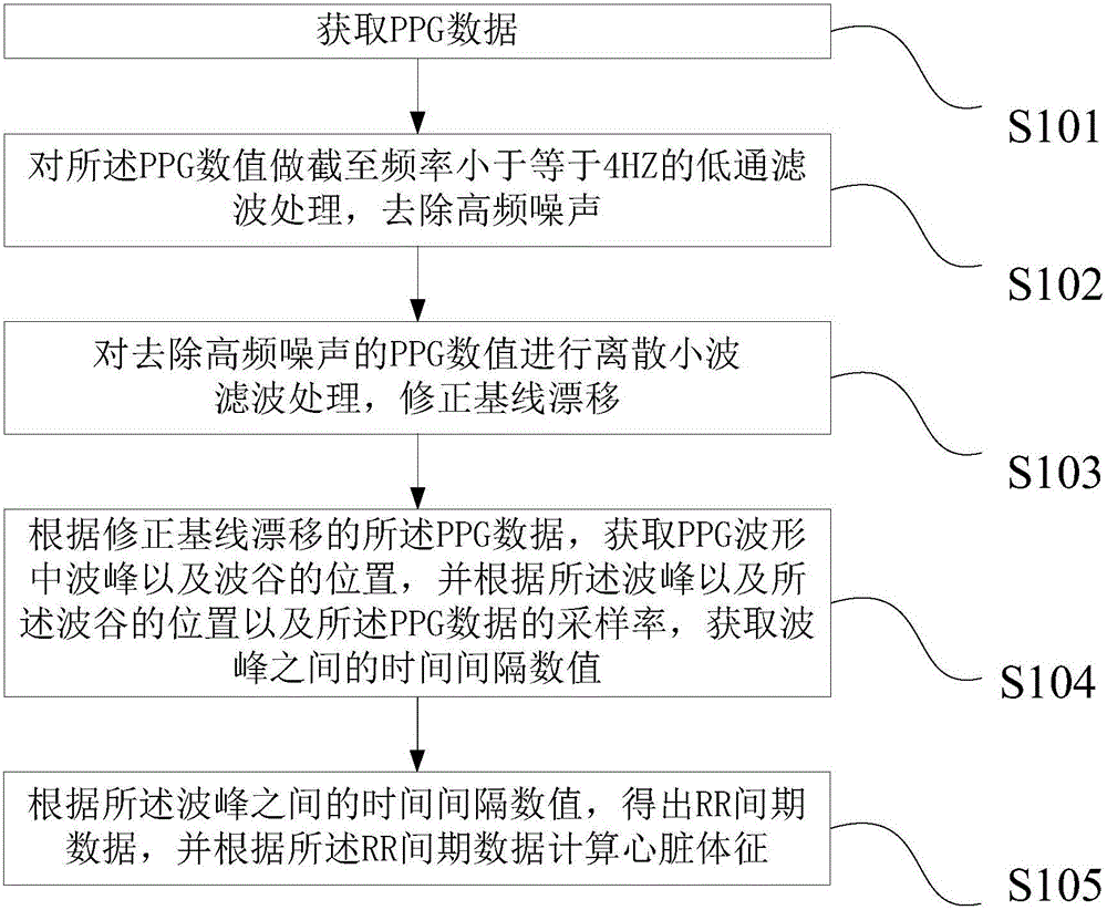 Heart sign obtaining method and device