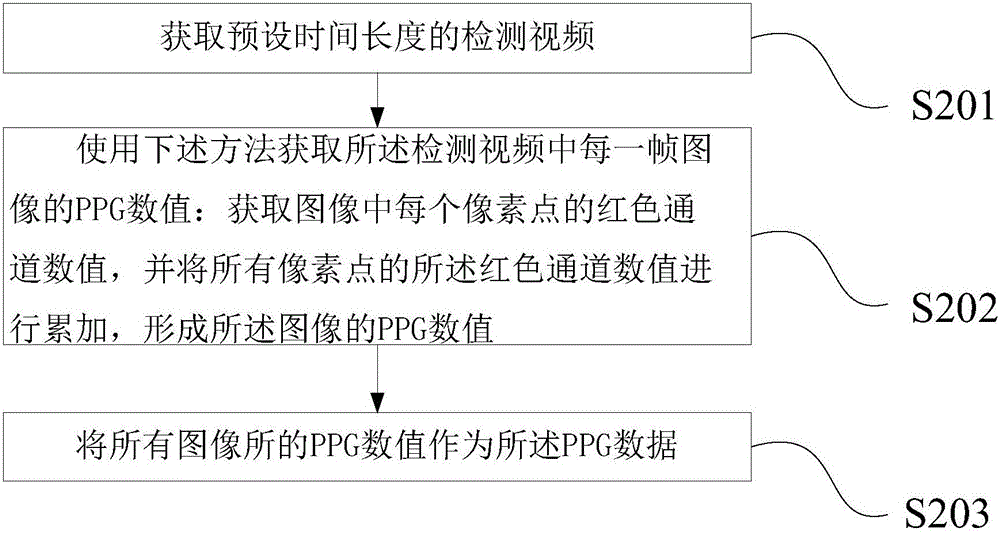 Heart sign obtaining method and device