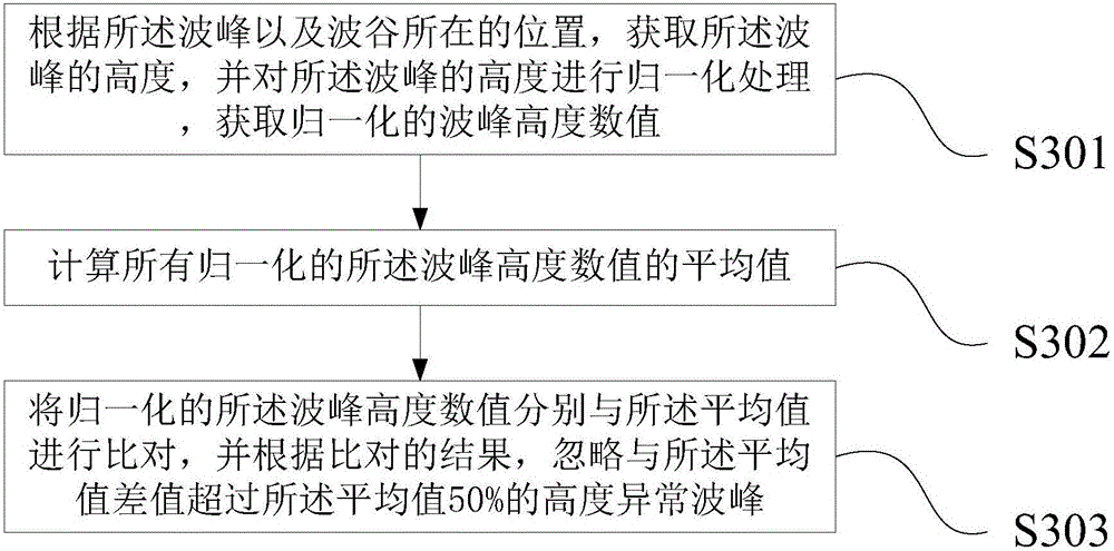 Heart sign obtaining method and device