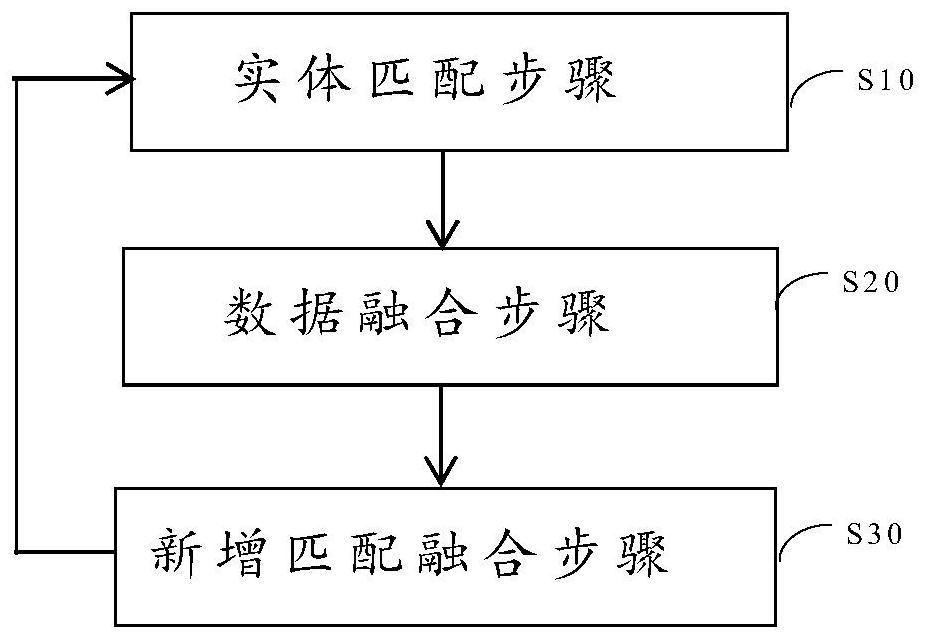 Data integration method and system, equipment and storage medium