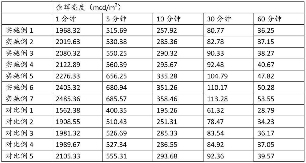 Long afterglow pe masterbatch, its preparation method, pe plastic parts and its preparation method