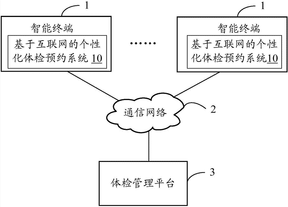 Internet-based individualized physical examination appointment system and method