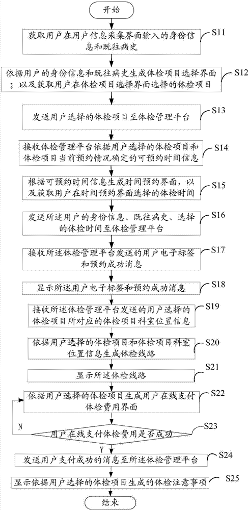 Internet-based individualized physical examination appointment system and method