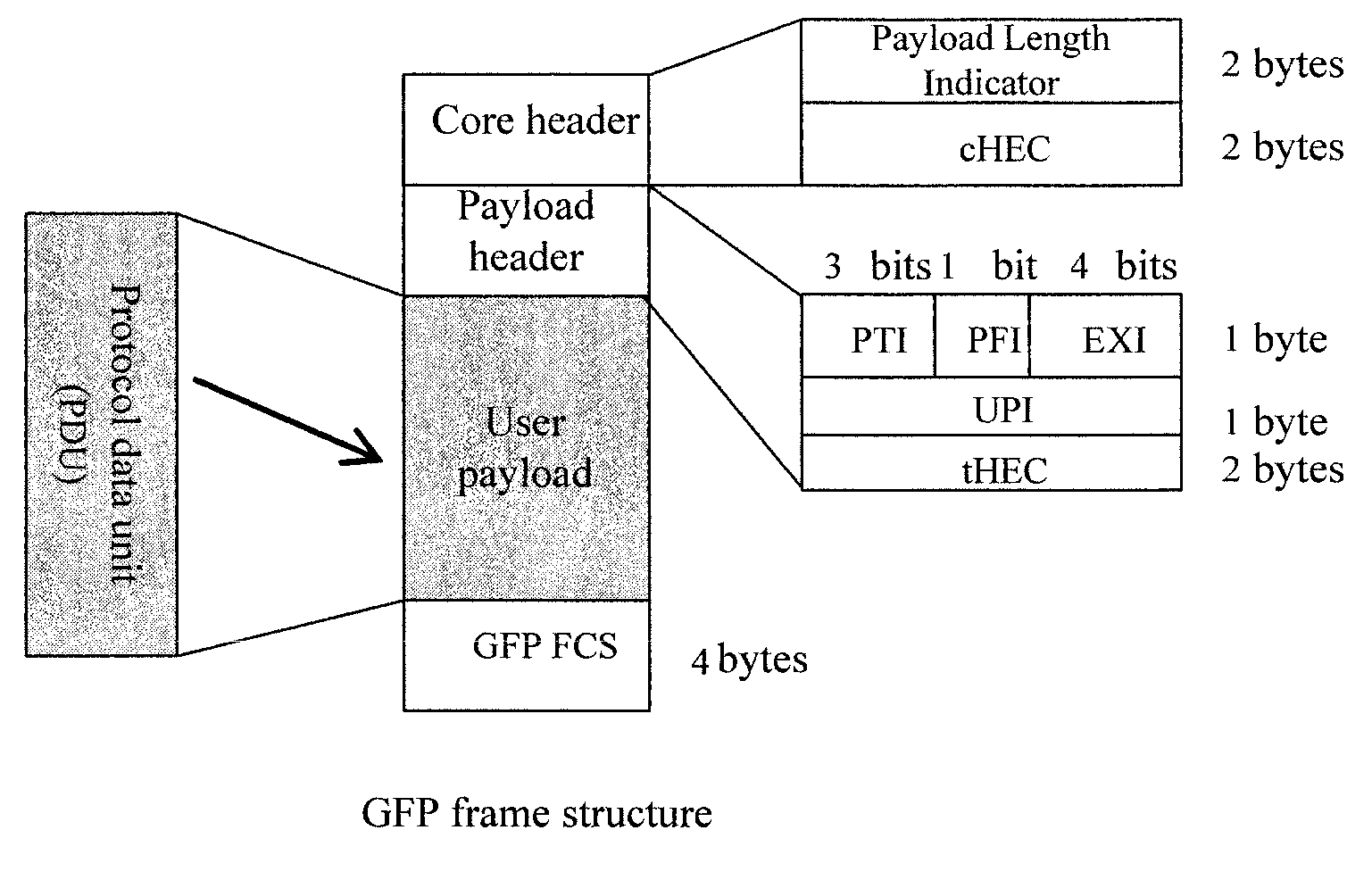 Method and Device for Generic Framing Procedure Encapsulation