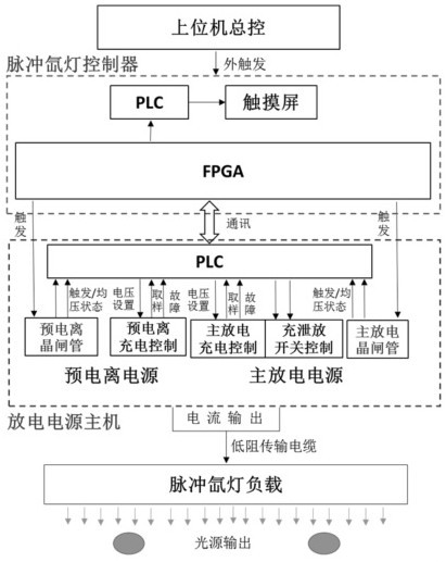 A device and method for improving the reliability of high-power pulsed xenon lamp light source