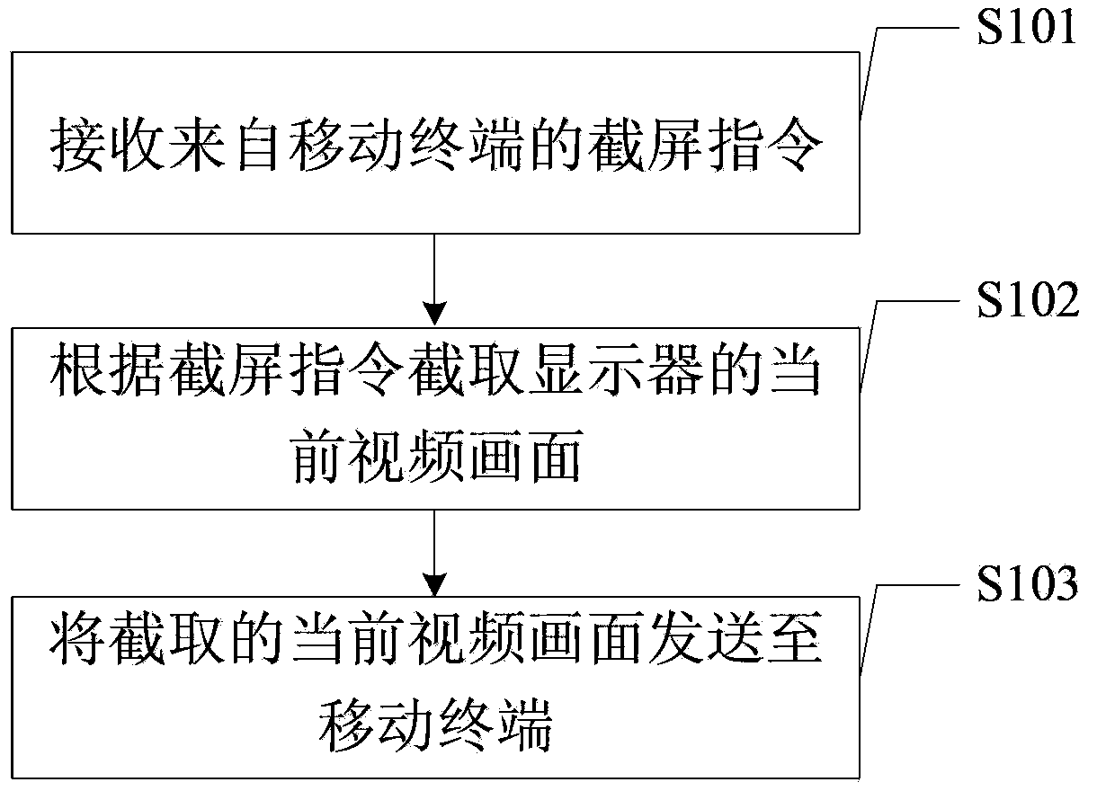 Video image retrieval method, device and system based on multi-screen interactive scene