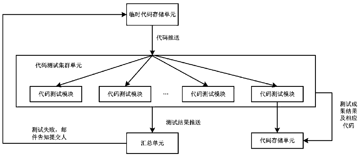 Distributed test case execution system and method