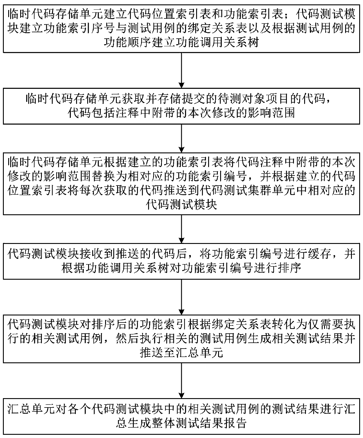 Distributed test case execution system and method