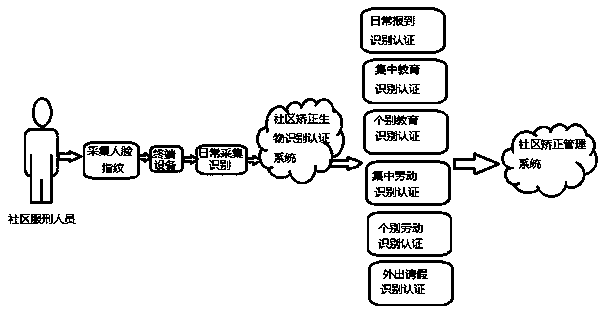 Community correction biological collection, identification and authentication system based on Internet of Things technology