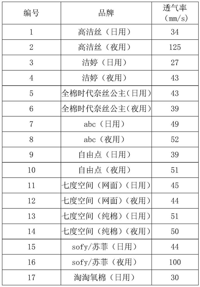 Sanitary towel air permeability measuring method