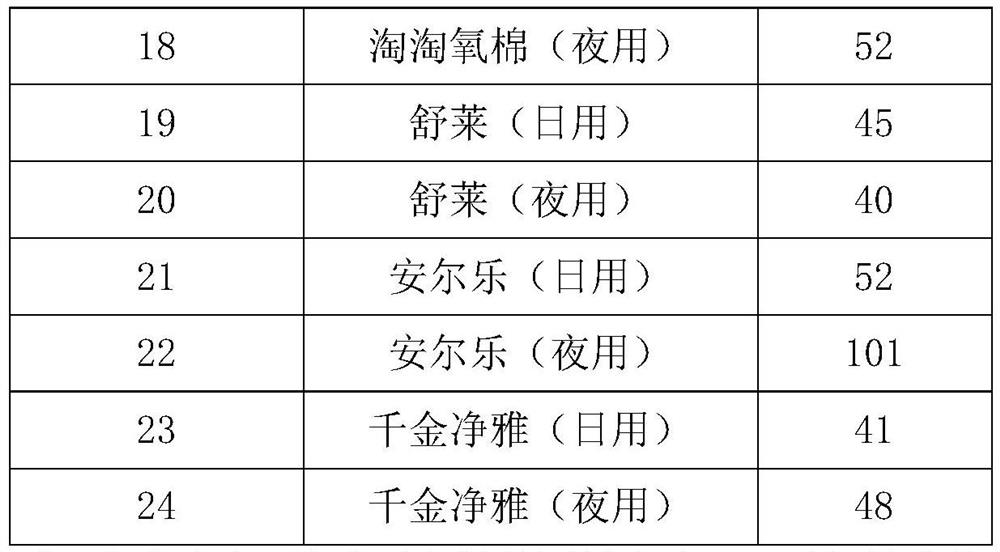 Sanitary towel air permeability measuring method