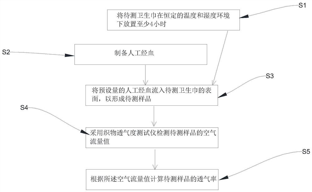 Sanitary towel air permeability measuring method