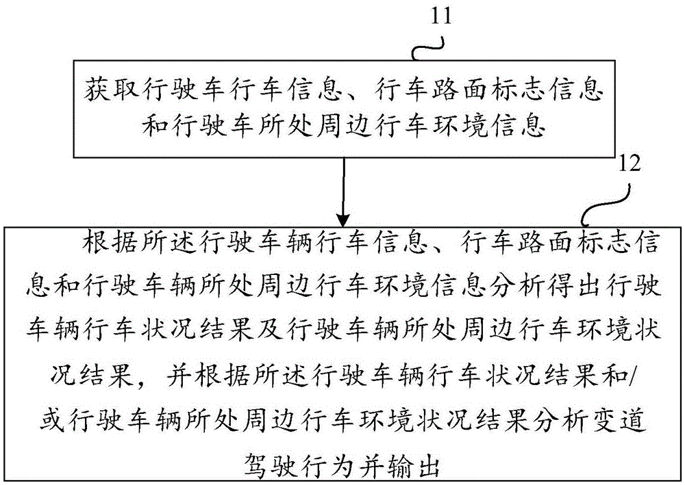 Driving safety behavior analysis method, driving safety early-warning method, driving safety behavior analysis device and driving safety early-warning device