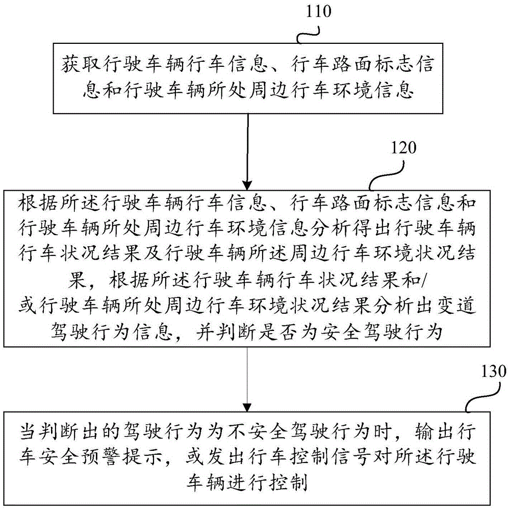 Driving safety behavior analysis method, driving safety early-warning method, driving safety behavior analysis device and driving safety early-warning device