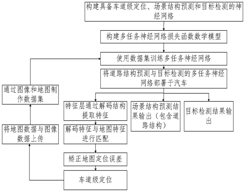 Method for realizing scene structure prediction, target detection and lane level positioning