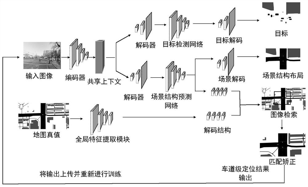 Method for realizing scene structure prediction, target detection and lane level positioning