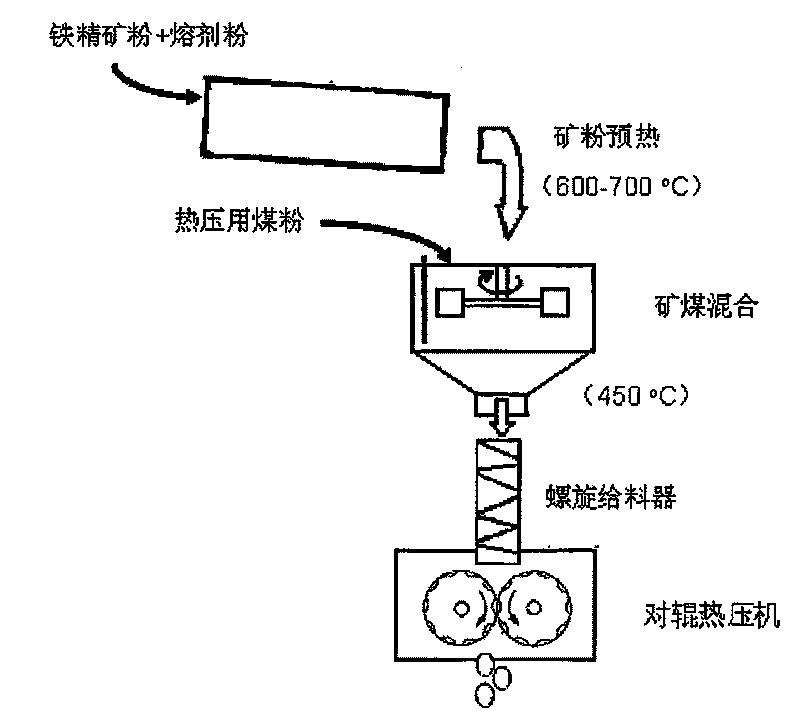 Method for fusing and reducing iron by employing iron ore hot pressing carbon-containing agglomerate