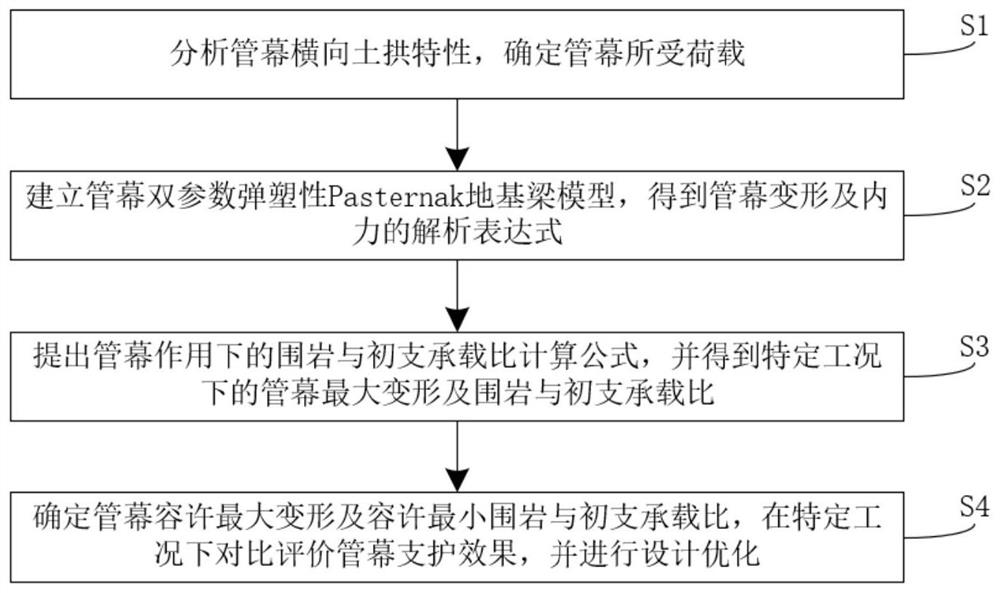 Deep buried pipe roof supporting effect evaluation method based on inter-pipe soil arch characteristics