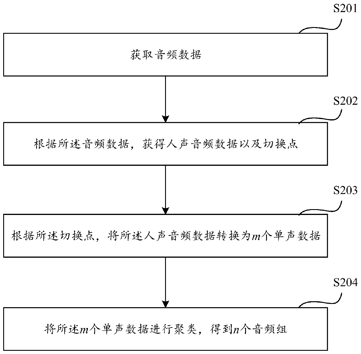 Audio processing method, audio processing system and related equipment